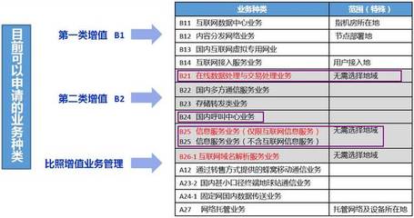 2019年第二類增值電信業務許可證綜合分析 聚焦外資EDI、ICP及全網SP與呼叫中心